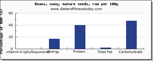 vitamin k (phylloquinone) and nutrition facts in vitamin k in navy beans per 100g